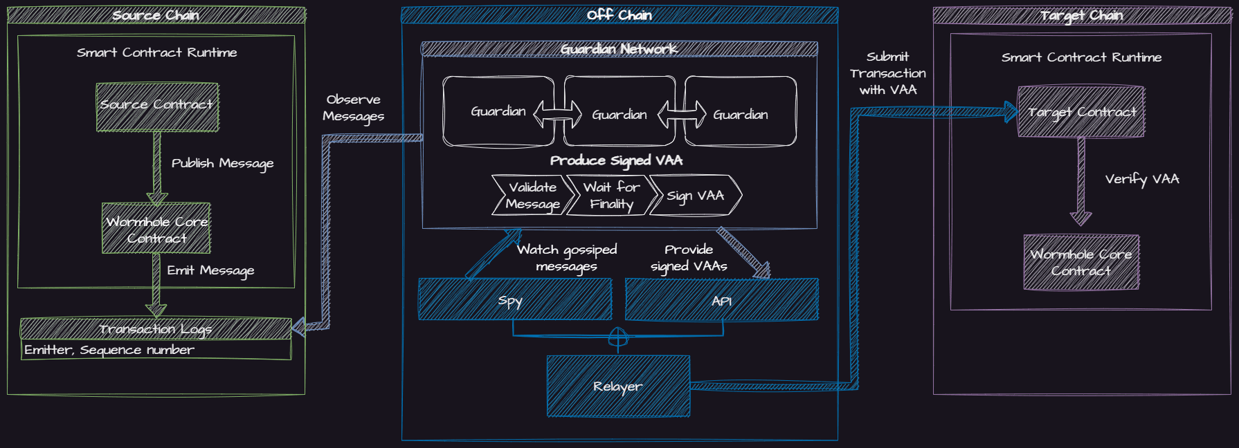 wormhole chain